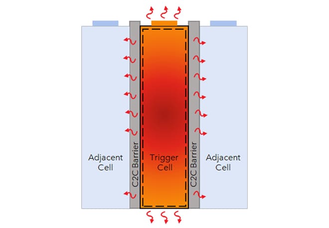 Conduction Cell Graph Charged EVs | It’s about time: the 6 phases of thermal runaway ...